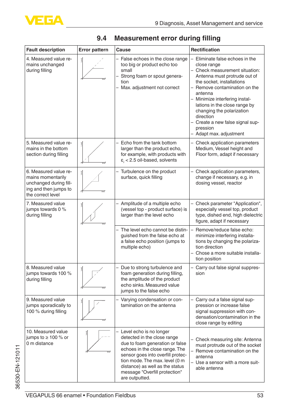 4 measurement error during filling | VEGA VEGAPULS 66 (≥ 2.0.0 - ≥ 4.0.0) enamel Foundation Fieldbus User Manual | Page 53 / 80