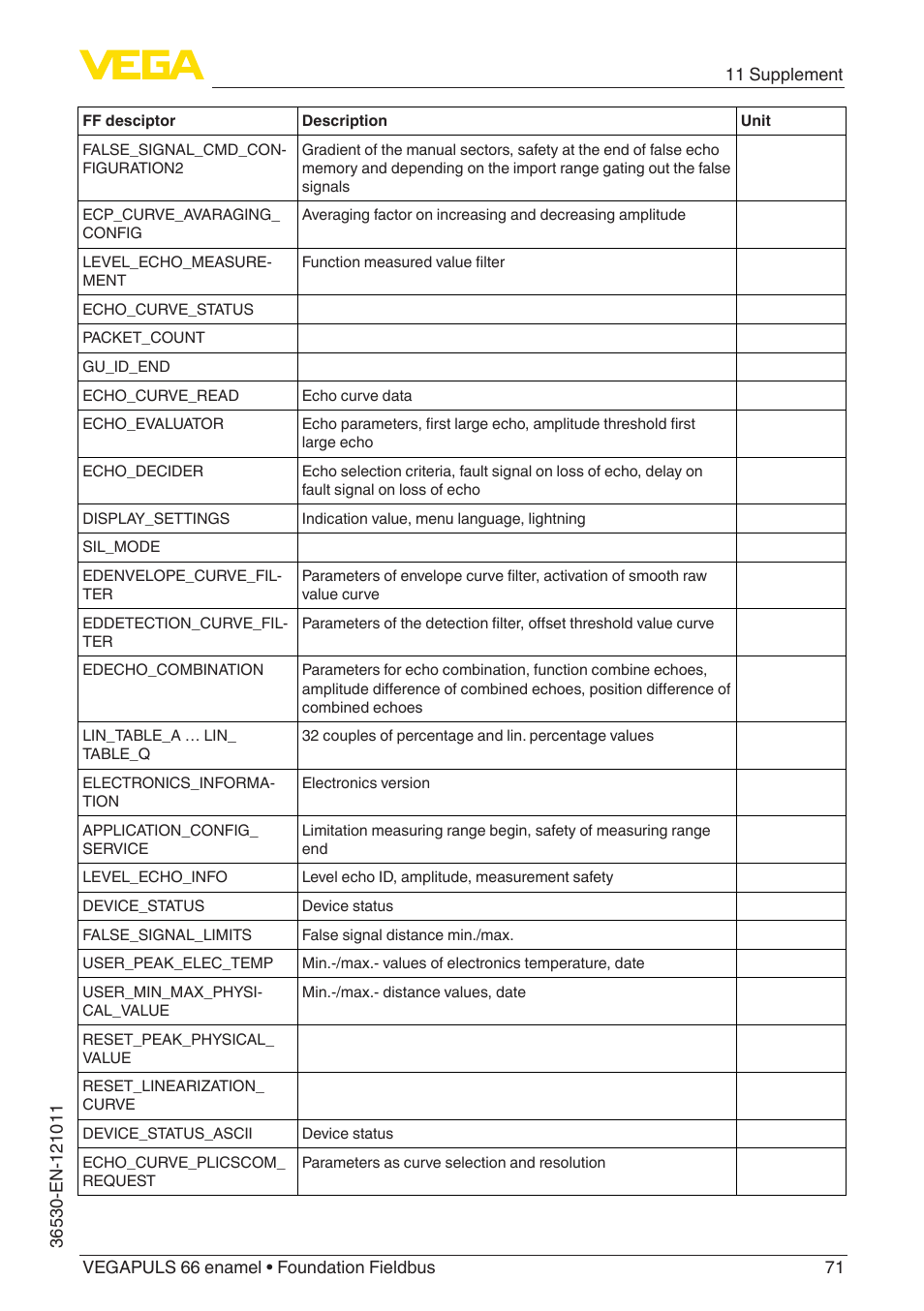 VEGA VEGAPULS 66 (≥ 2.0.0 - ≥ 4.0.0) enamel Foundation Fieldbus User Manual | Page 71 / 80