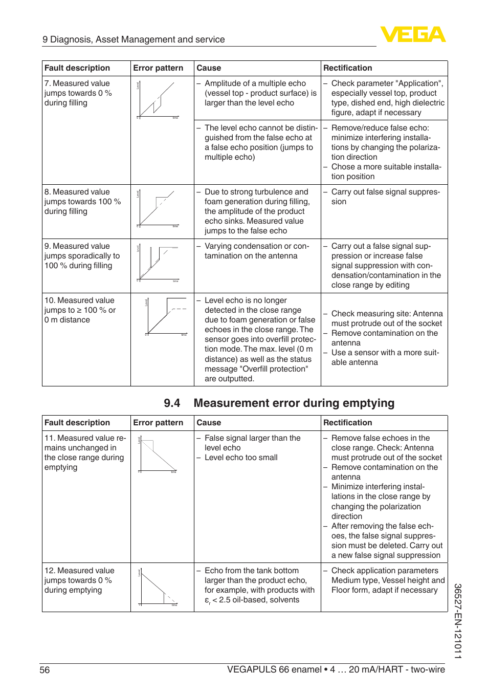 4 measurement error during emptying | VEGA VEGAPULS 66 (≥ 2.0.0 - ≥ 4.0.0) enamel 4 … 20 mA_HART - two-wire User Manual | Page 56 / 76