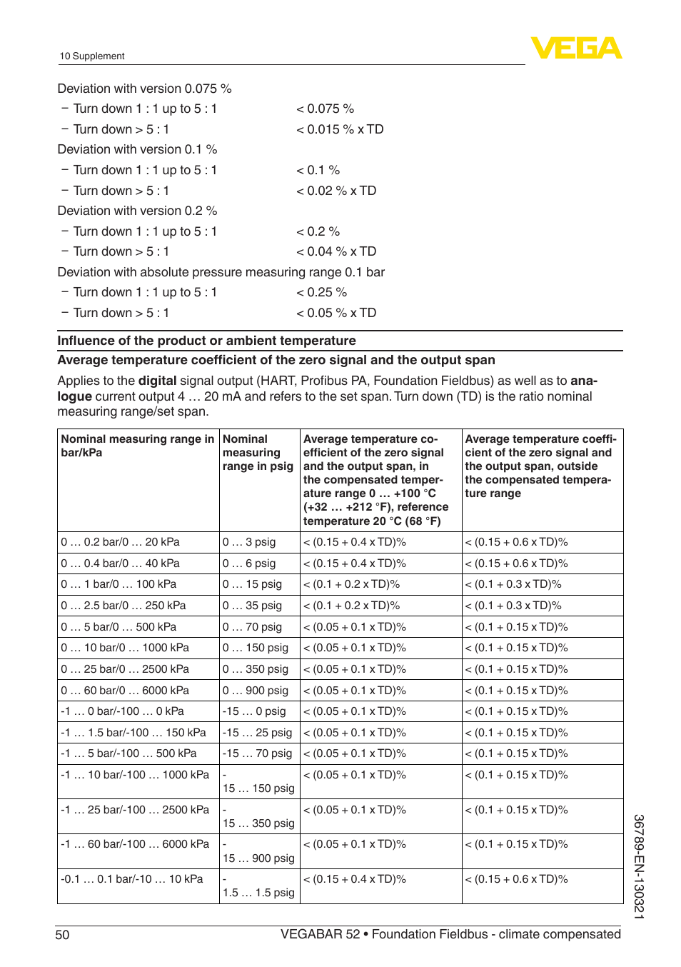 VEGA VEGABAR 52 Foundation Fieldbus - climate compensated User Manual | Page 50 / 76