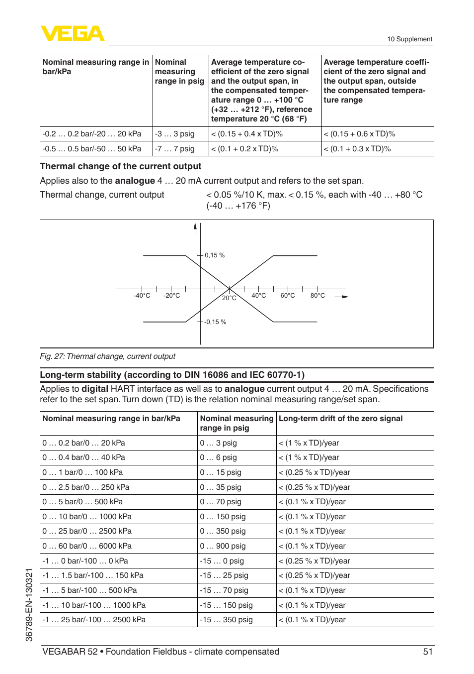 VEGA VEGABAR 52 Foundation Fieldbus - climate compensated User Manual | Page 51 / 76