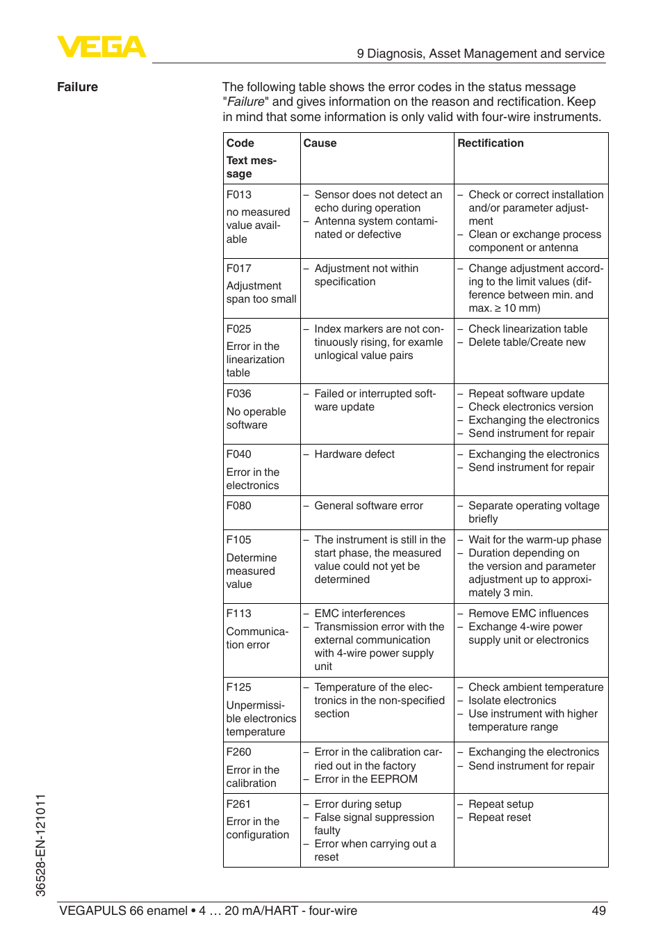VEGA VEGAPULS 66 (≥ 2.0.0 - ≥ 4.0.0) enamel 4 … 20 mA_HART - four-wire User Manual | Page 49 / 68