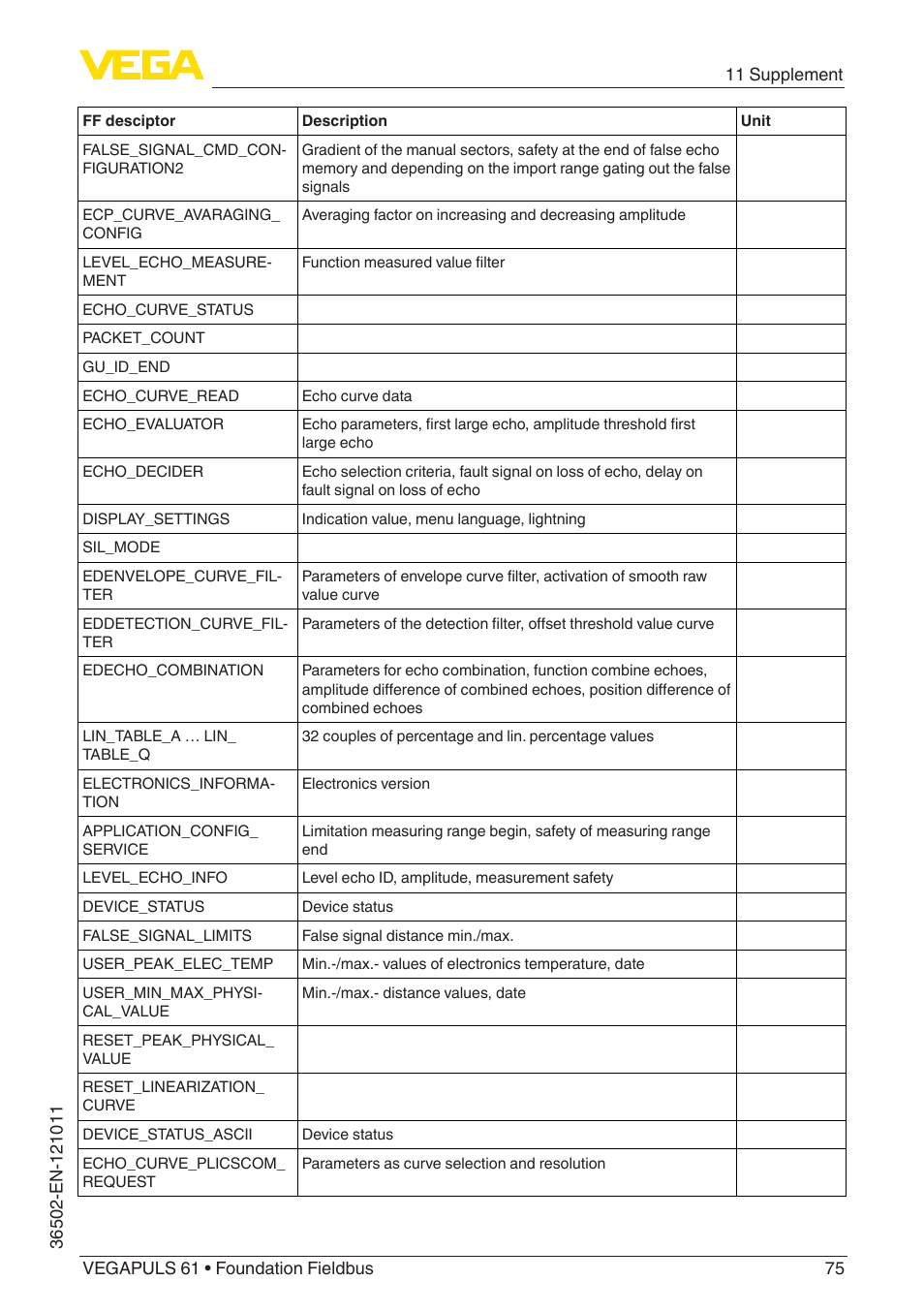 VEGA VEGAPULS 61 (≥ 2.0.0 - ≥ 4.0.0) Foundation Fieldbus User Manual | Page 75 / 88