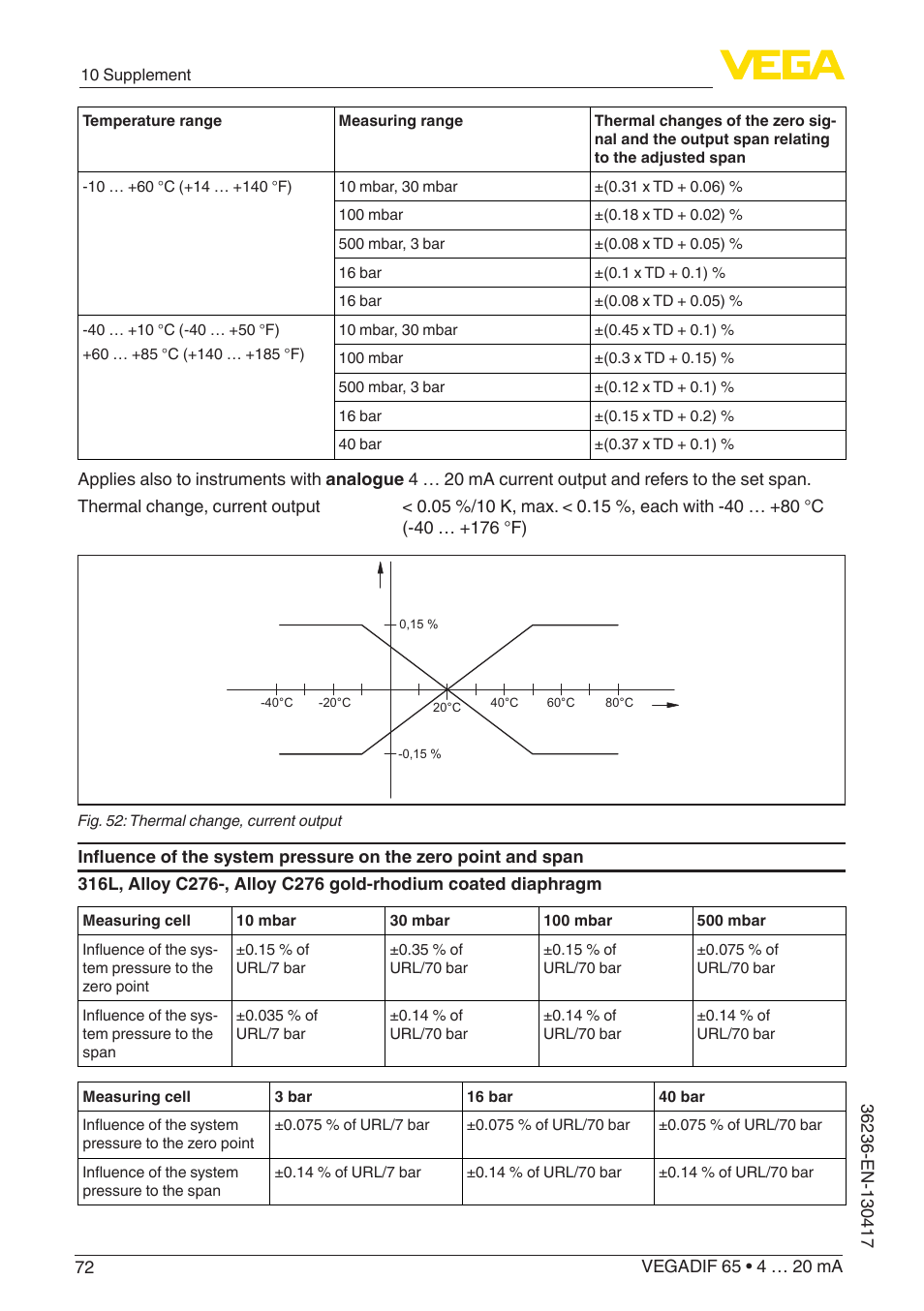 VEGA VEGADIF 65 4 … 20 mA User Manual | Page 72 / 88