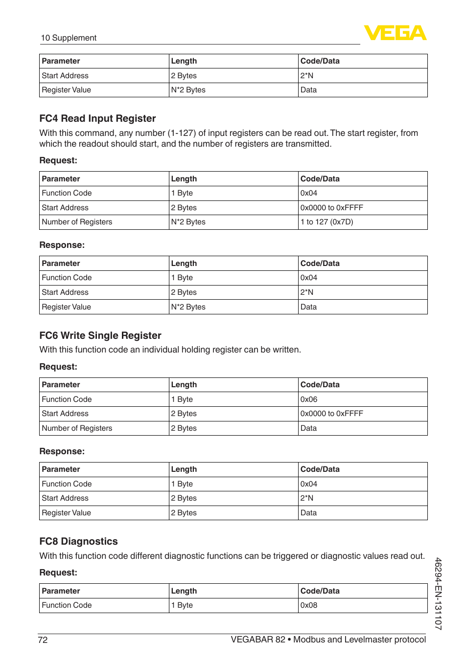 Fc4 read input register, Fc6 write single register, Fc8 diagnostics | VEGA VEGABAR 82 Modbus and Levelmaster protocol - Operating Instructions User Manual | Page 72 / 92