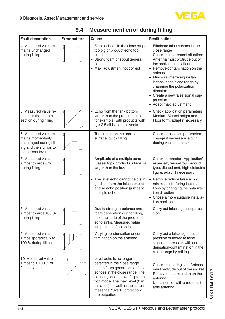 4 measurement error during filling | VEGA VEGAPULS 61 (≥ 2.0.0 - ≥ 4.0.0) Modbus and Levelmaster protocol User Manual | Page 56 / 88