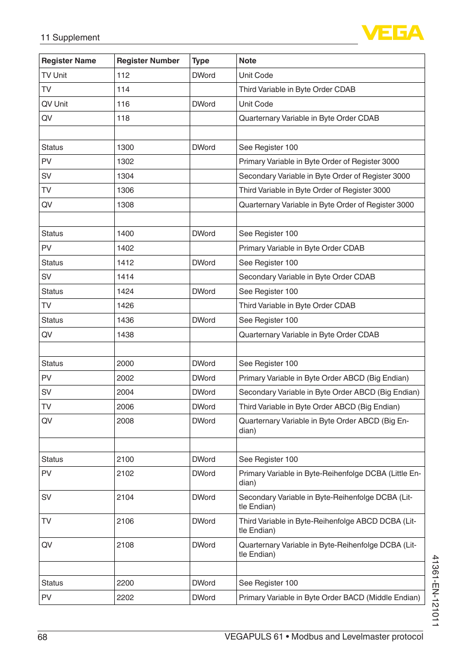 VEGA VEGAPULS 61 (≥ 2.0.0 - ≥ 4.0.0) Modbus and Levelmaster protocol User Manual | Page 68 / 88