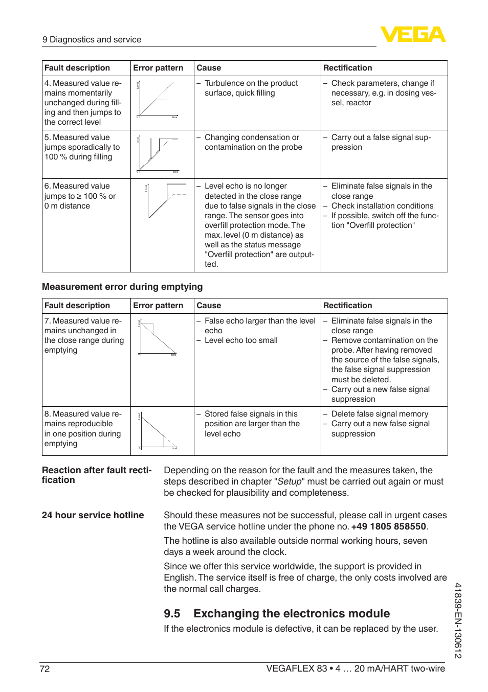 5 exchanging the electronics module, Measurement error during emptying | VEGA VEGAFLEX 83 4 … 20 mA_HART two-wire Polished version User Manual | Page 72 / 96