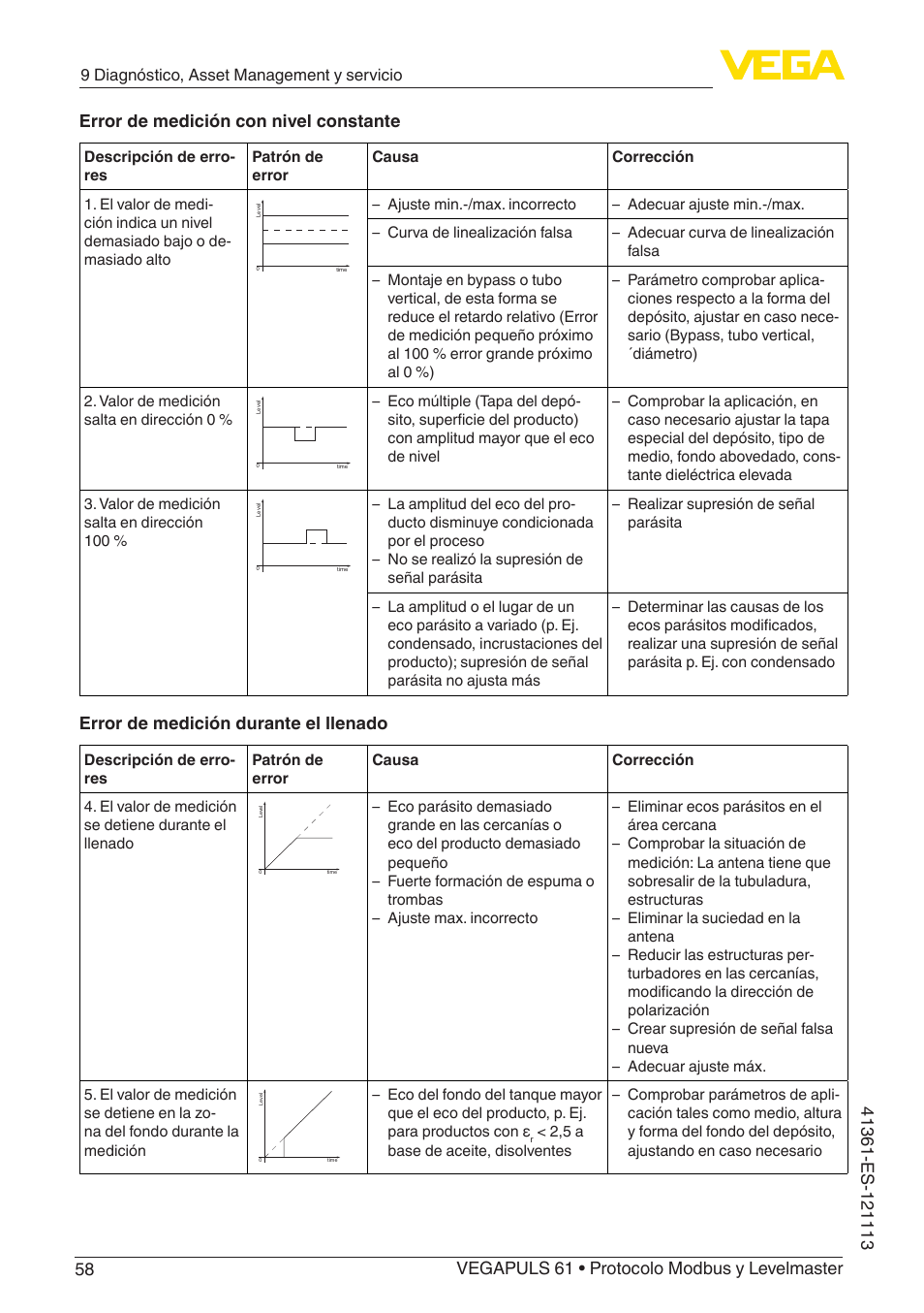 Error de medición durante el llenado | VEGA VEGAPULS 61 (≥ 2.0.0 - ≥ 4.0.0) Modbus and Levelmaster protocol User Manual | Page 58 / 92