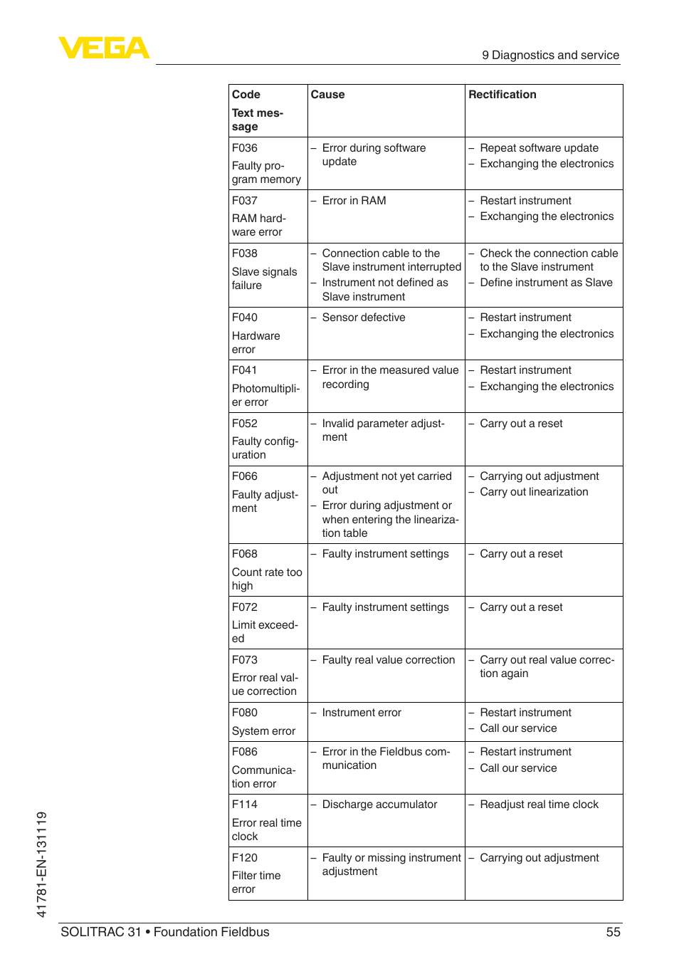 VEGA SOLITRAC 31 Foundation Fieldbus User Manual | Page 55 / 80
