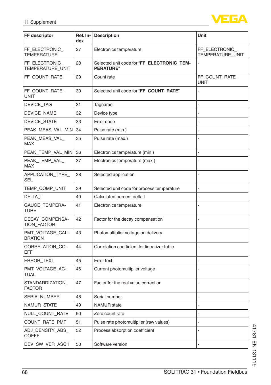 VEGA SOLITRAC 31 Foundation Fieldbus User Manual | Page 68 / 80