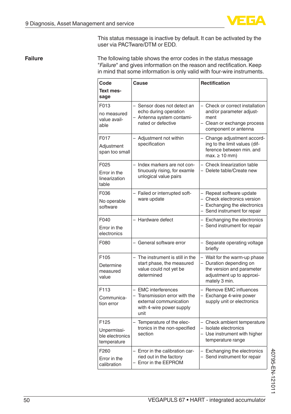 VEGA VEGAPULS 67 (≥ 2.0.0 - ≥ 4.0.0) HART - integrated accumulator User Manual | Page 50 / 68