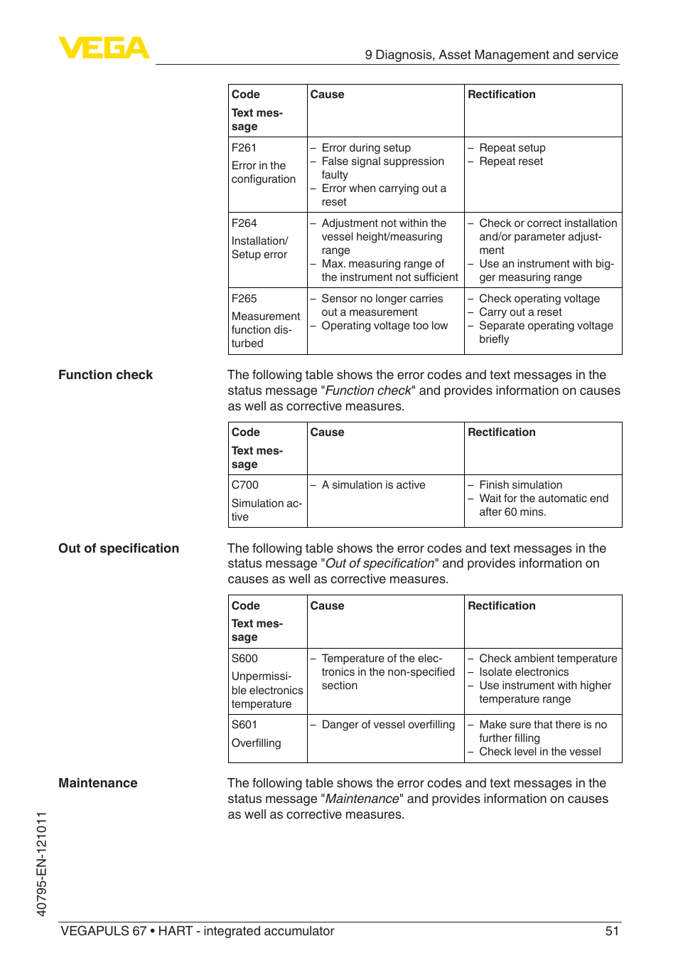 VEGA VEGAPULS 67 (≥ 2.0.0 - ≥ 4.0.0) HART - integrated accumulator User Manual | Page 51 / 68