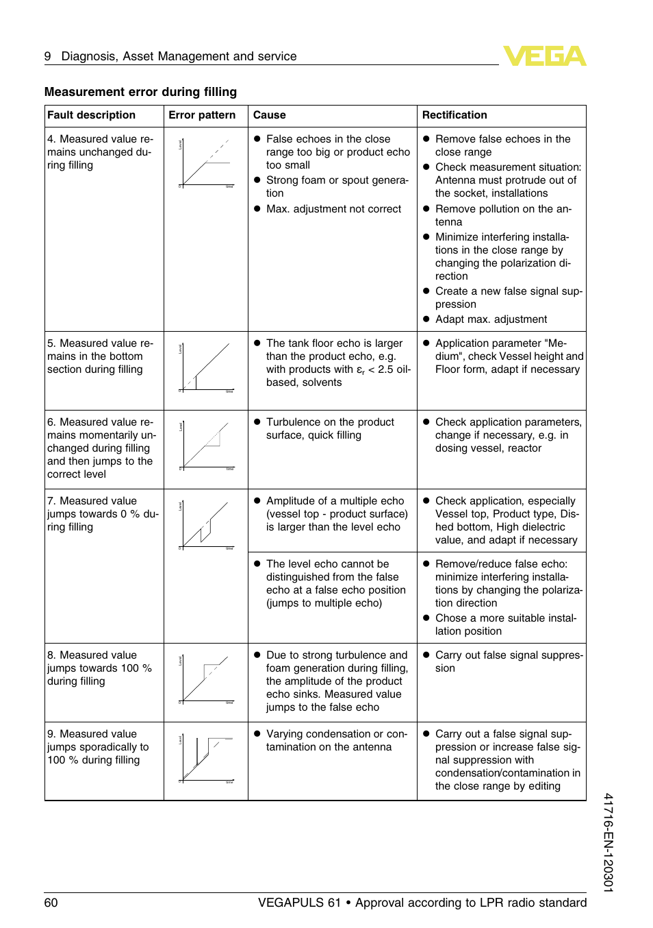 Measurement error during ﬁlling | VEGA VEGAPULS 61 (≥ 2.0.0 - ≥ 4.0.0) Foundation Fieldbus Approval according to LPR radio standard User Manual | Page 60 / 96