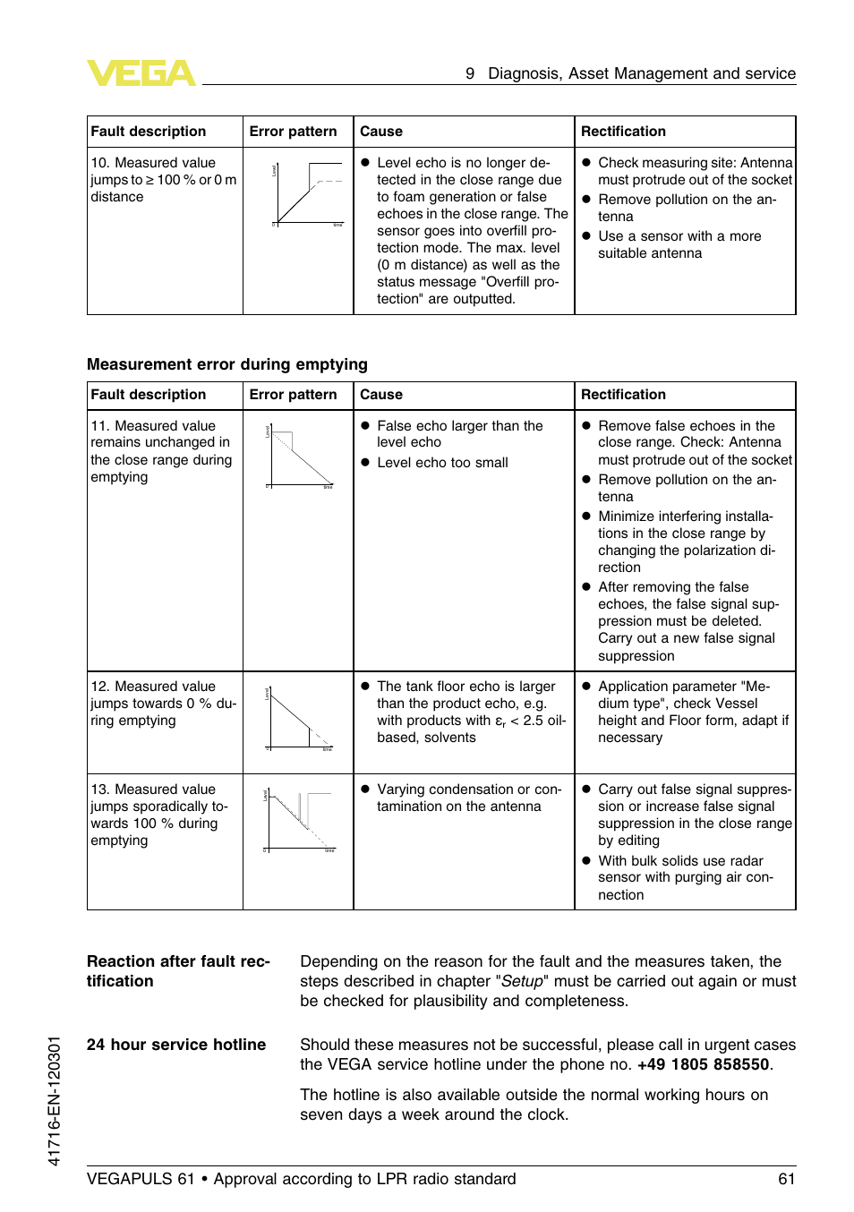 Measurement error during emptying | VEGA VEGAPULS 61 (≥ 2.0.0 - ≥ 4.0.0) Foundation Fieldbus Approval according to LPR radio standard User Manual | Page 61 / 96