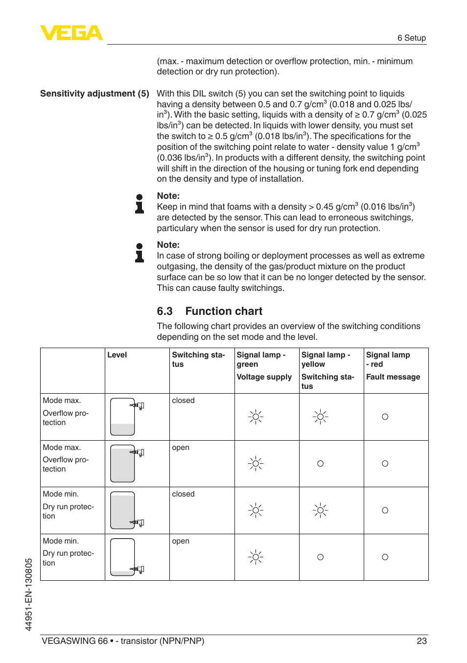 3 function chart | VEGA VEGASWING 66 - transistor (NPN-PNP) With SIL qualification User Manual | Page 23 / 44