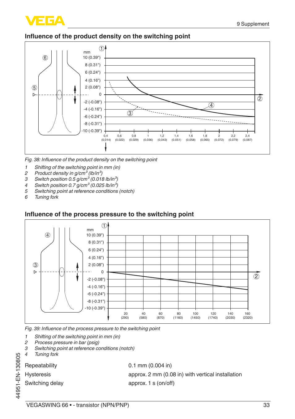 9 supplement | VEGA VEGASWING 66 - transistor (NPN-PNP) With SIL qualification User Manual | Page 33 / 44