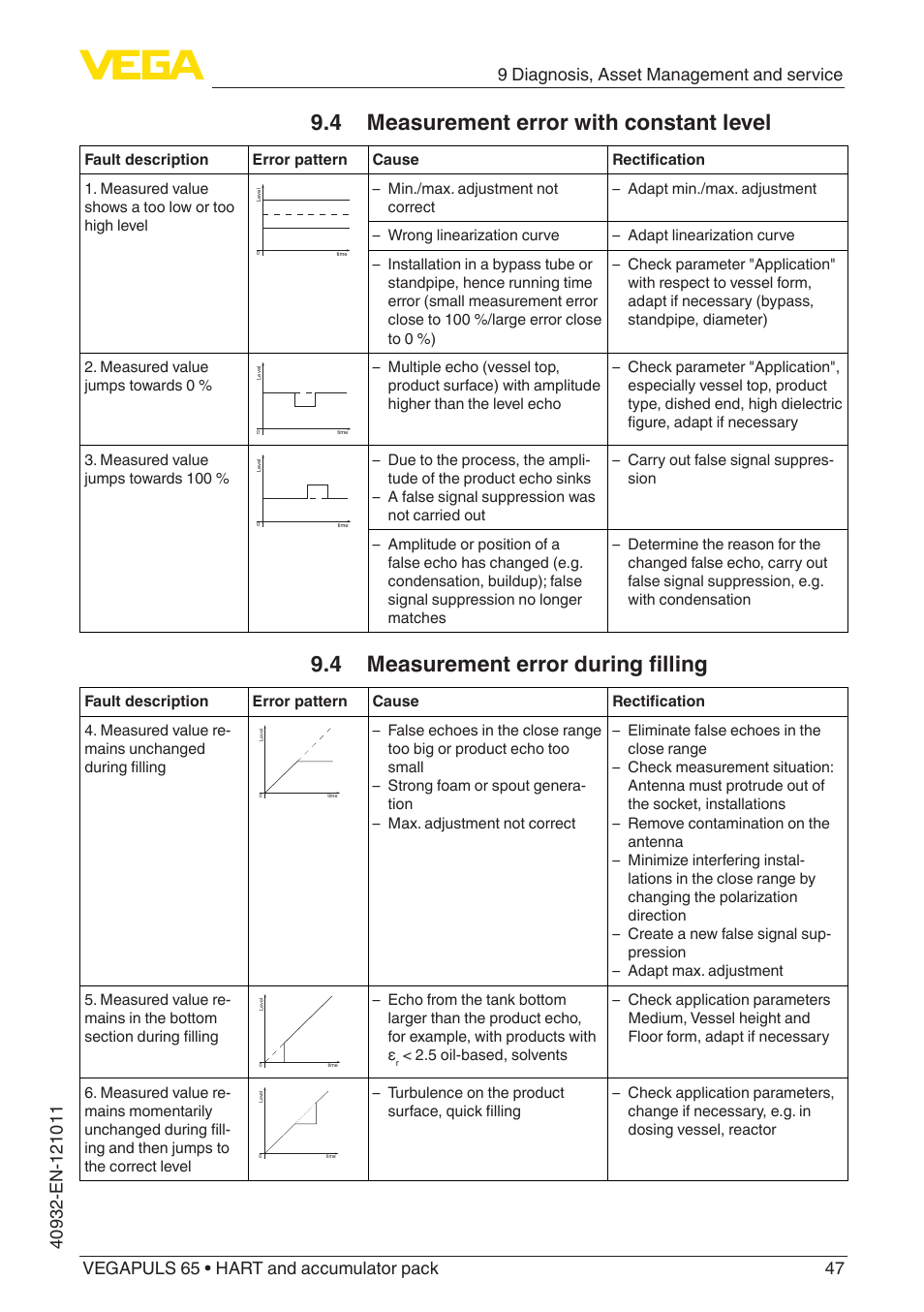 4 measurement error with constant level, 4 measurement error during filling | VEGA VEGAPULS 65 (≥ 2.0.0 - ≥ 4.0.0) HART and accumulator pack User Manual | Page 47 / 64