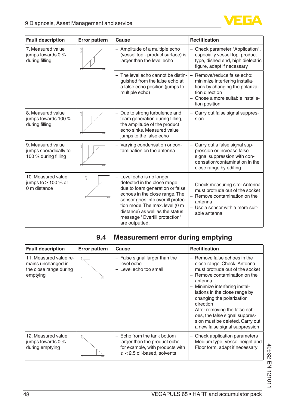 4 measurement error during emptying | VEGA VEGAPULS 65 (≥ 2.0.0 - ≥ 4.0.0) HART and accumulator pack User Manual | Page 48 / 64