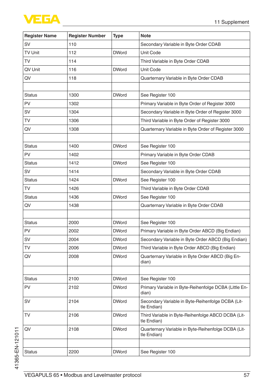 VEGA VEGAPULS 65 (≥ 2.0.0 - ≥ 4.0.0) Modbus and Levelmaster protocol User Manual | Page 57 / 76