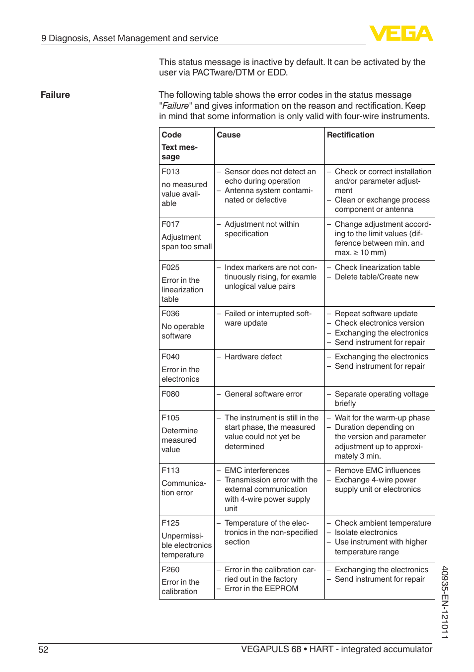 VEGA VEGAPULS 68 (≥ 2.0.0 - ≥ 4.0.0) HART - integrated accumulator User Manual | Page 52 / 76