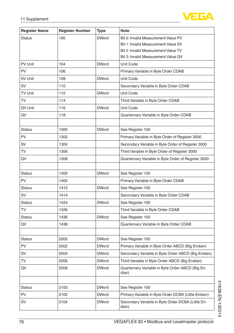 VEGA VEGAFLEX 83 Modbus and Levelmaster protocol PFA insulated User Manual | Page 76 / 96