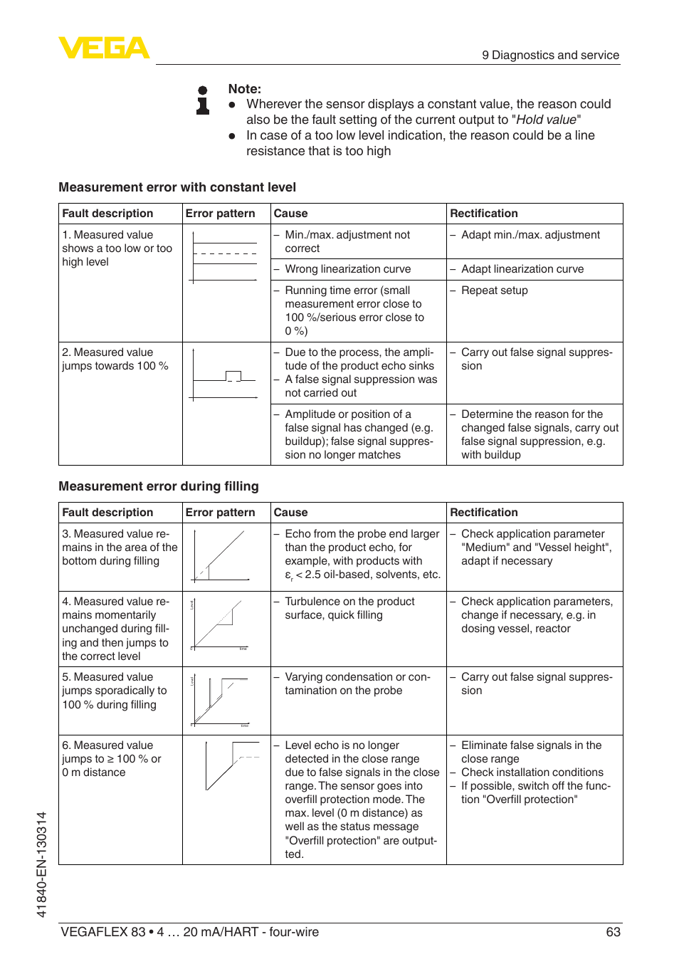 Measurement error during filling | VEGA VEGAFLEX 83 4 … 20 mA_HART - four-wire Polished version User Manual | Page 63 / 80