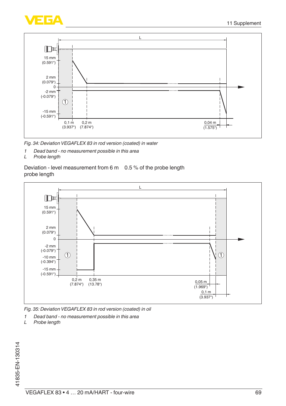 11 supplement | VEGA VEGAFLEX 83 4 … 20 mA_HART - four-wire PFA insulated User Manual | Page 69 / 80
