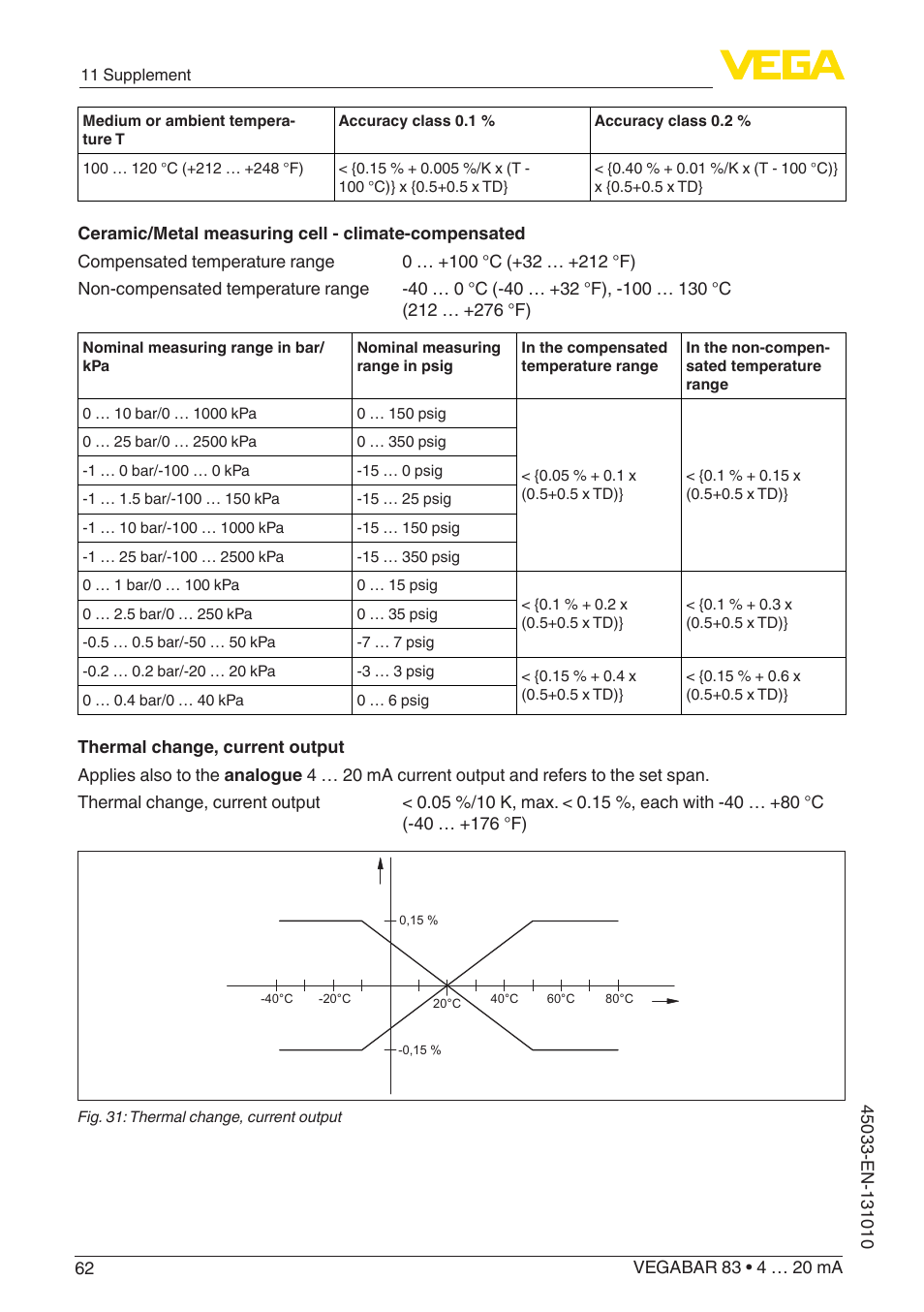 VEGA VEGABAR 83 4 … 20 mA - Operating Instructions User Manual | Page 62 / 80