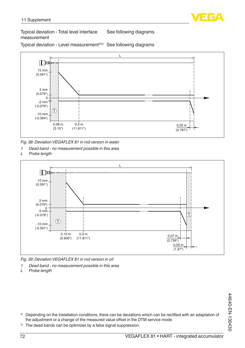 See following diagrams | VEGA VEGAFLEX 81 HART - integrated accumulator User Manual | Page 72 / 88