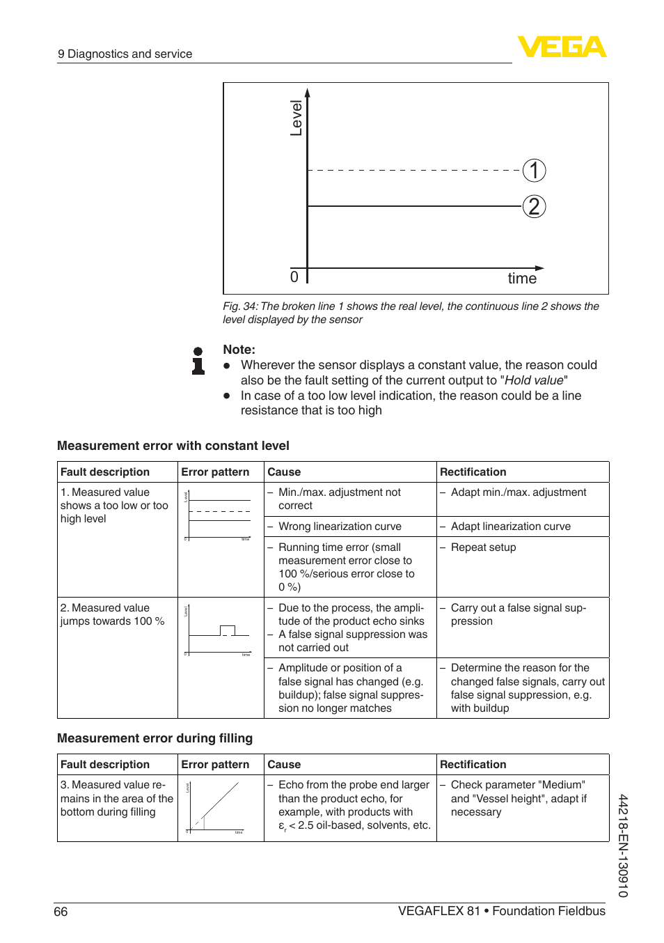 Level time 0 | VEGA VEGAFLEX 81 Foundation Fieldbus User Manual | Page 66 / 108