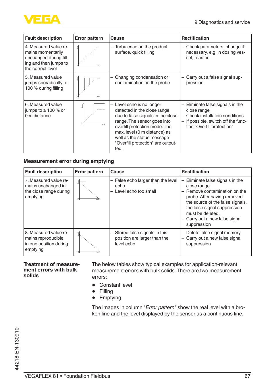 Measurement error during emptying, Constant level, Filling | VEGA VEGAFLEX 81 Foundation Fieldbus User Manual | Page 67 / 108