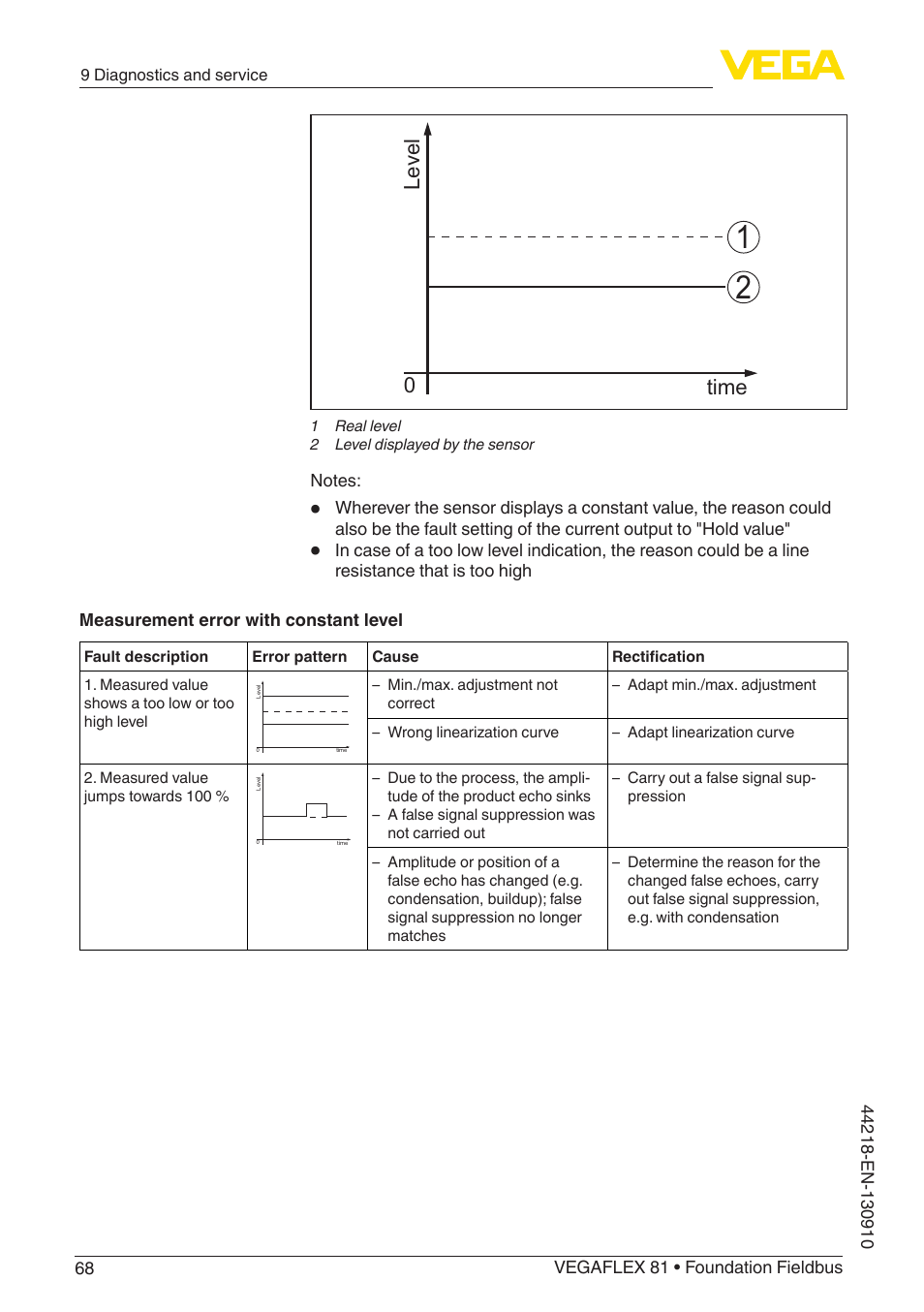 Level time 0 | VEGA VEGAFLEX 81 Foundation Fieldbus User Manual | Page 68 / 108