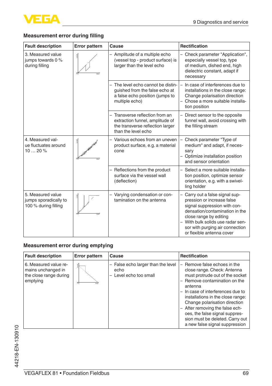 Measurement error during emptying | VEGA VEGAFLEX 81 Foundation Fieldbus User Manual | Page 69 / 108