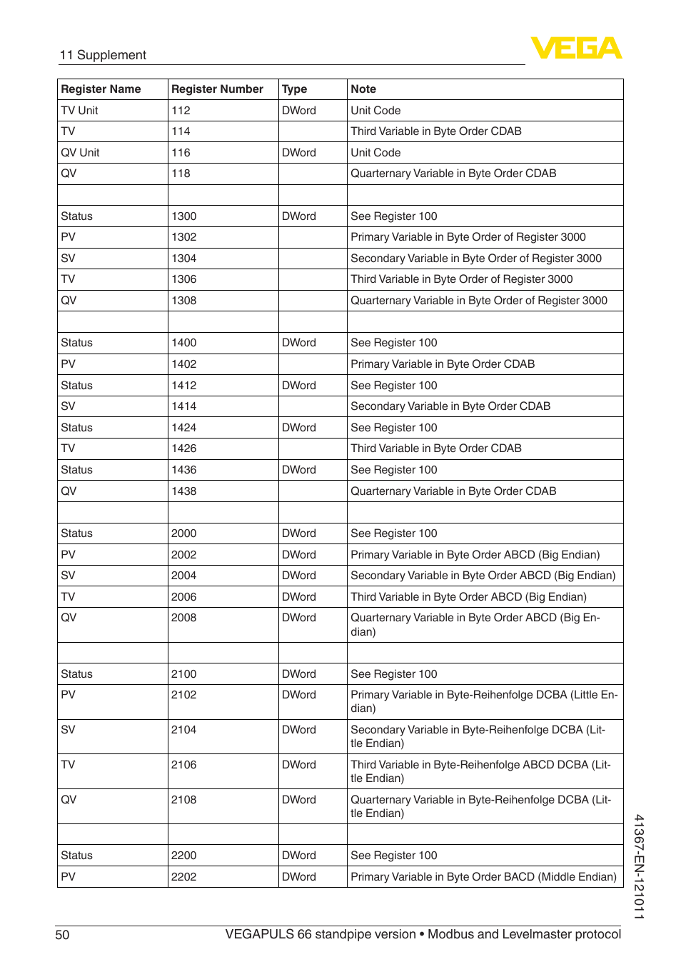 VEGA VEGAPULS 66 (≥ 2.0.0 - ≥ 4.0.0) standpipe ver. Modbus and Levelmaster protocol User Manual | Page 50 / 68