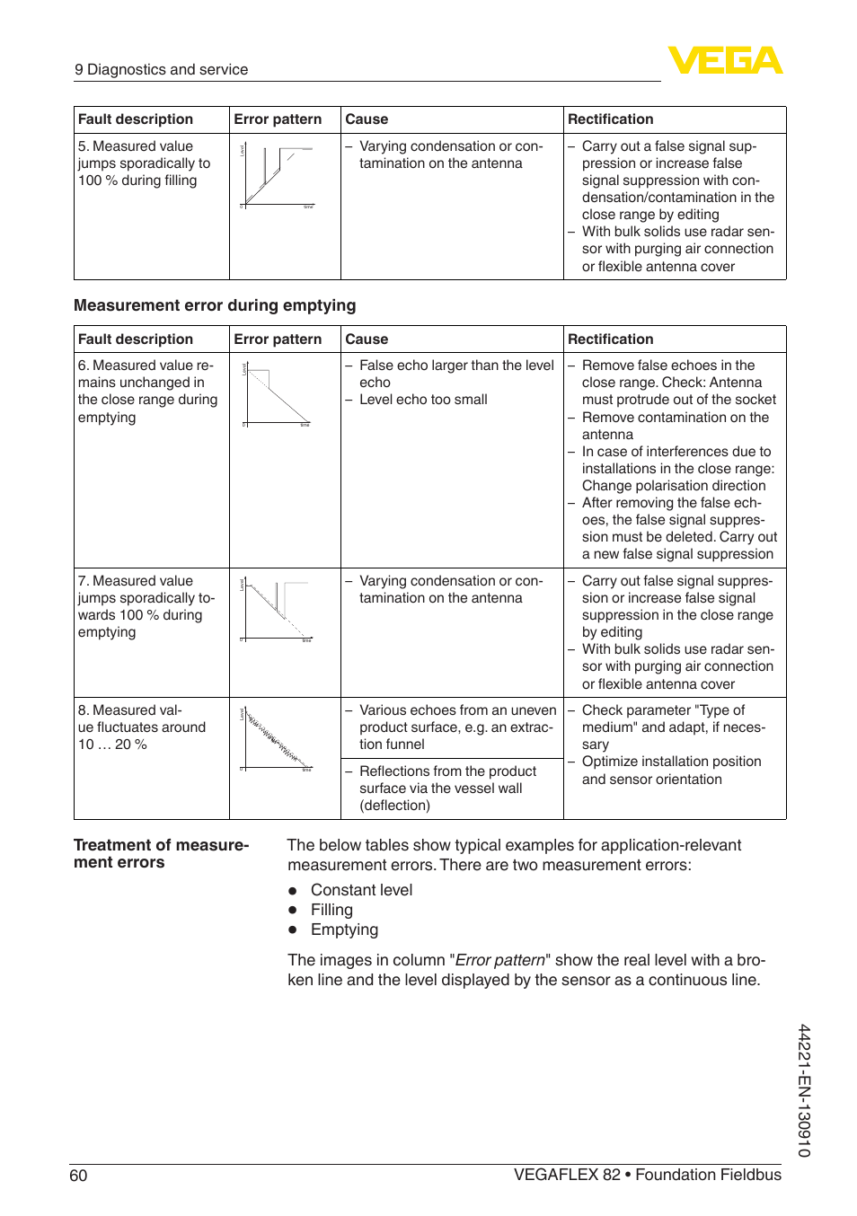 Measurement error during emptying, Constant level, Filling | VEGA VEGAFLEX 82 Foundation Fieldbus User Manual | Page 60 / 100