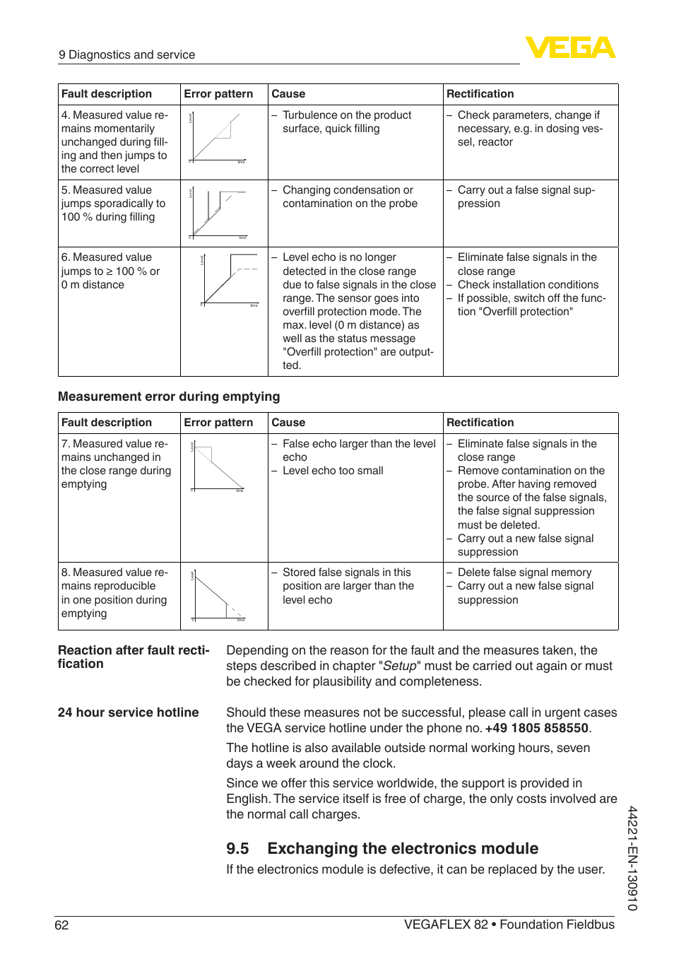 5 exchanging the electronics module, Measurement error during emptying | VEGA VEGAFLEX 82 Foundation Fieldbus User Manual | Page 62 / 100
