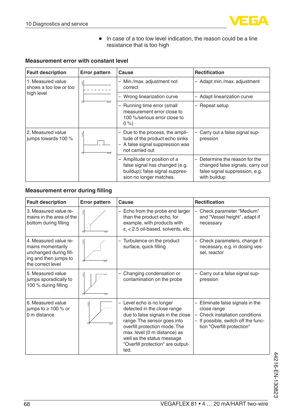 Measurement error during filling | VEGA VEGAFLEX 81 4 … 20 mA_HART two-wire Coax probe With SIL qualification User Manual | Page 68 / 92