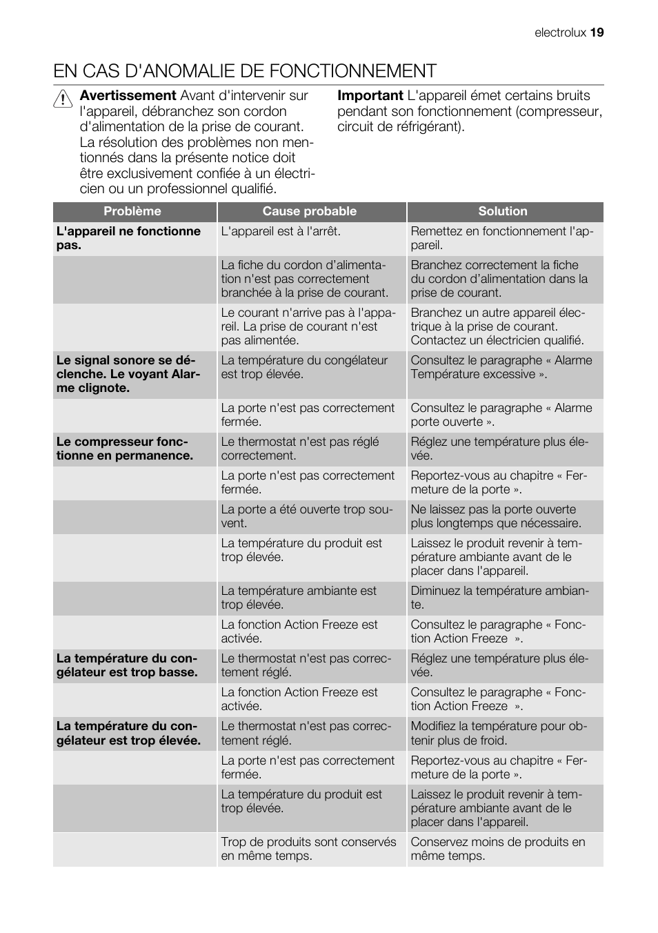 En cas d'anomalie de fonctionnement | Electrolux IG 123020 N User Manual | Page 19 / 44
