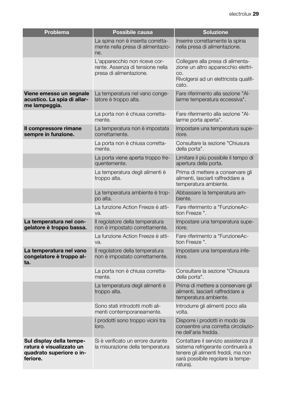 Electrolux IG 123020 N User Manual | Page 29 / 44
