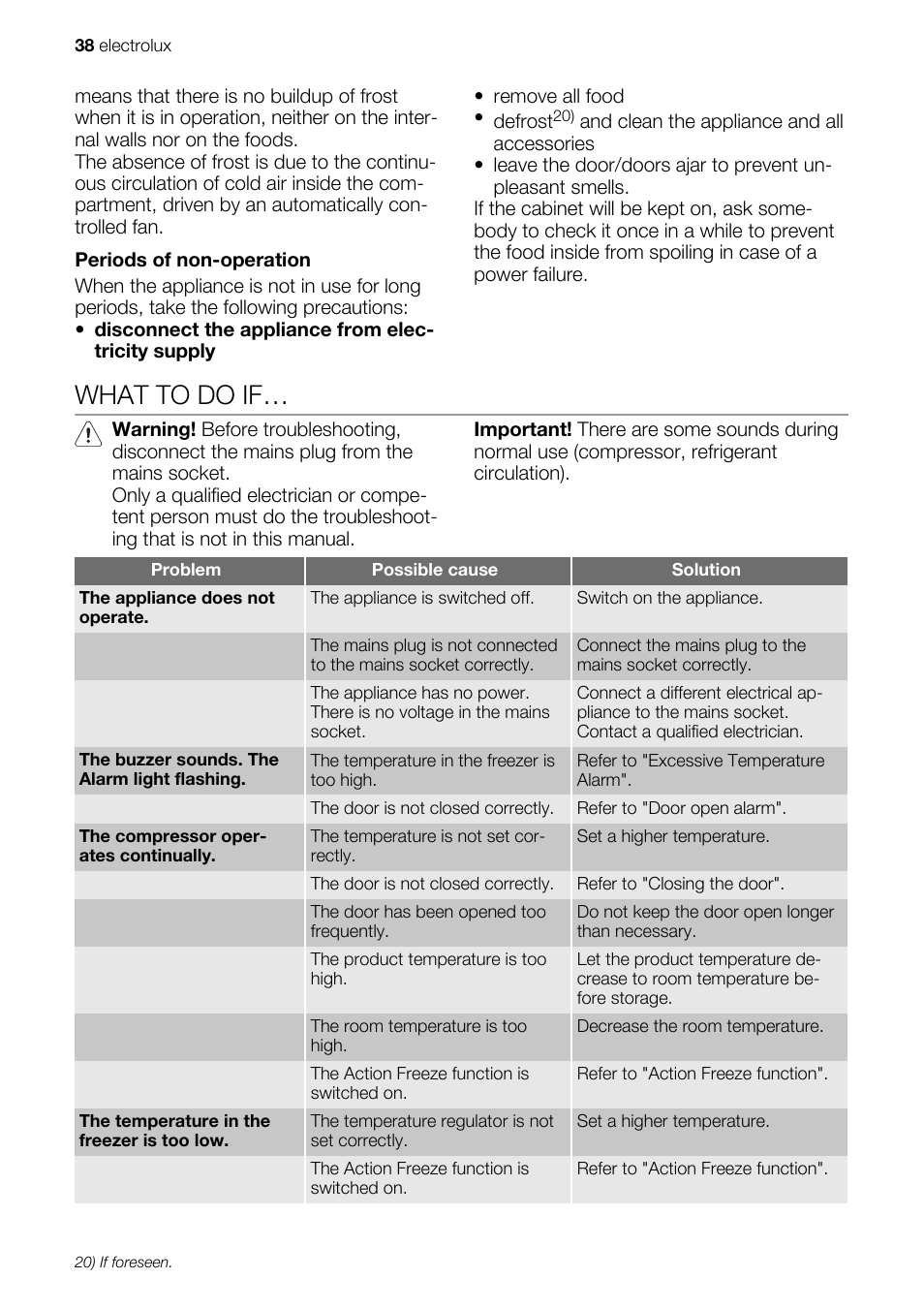 What to do if | Electrolux IG 123020 N User Manual | Page 38 / 44