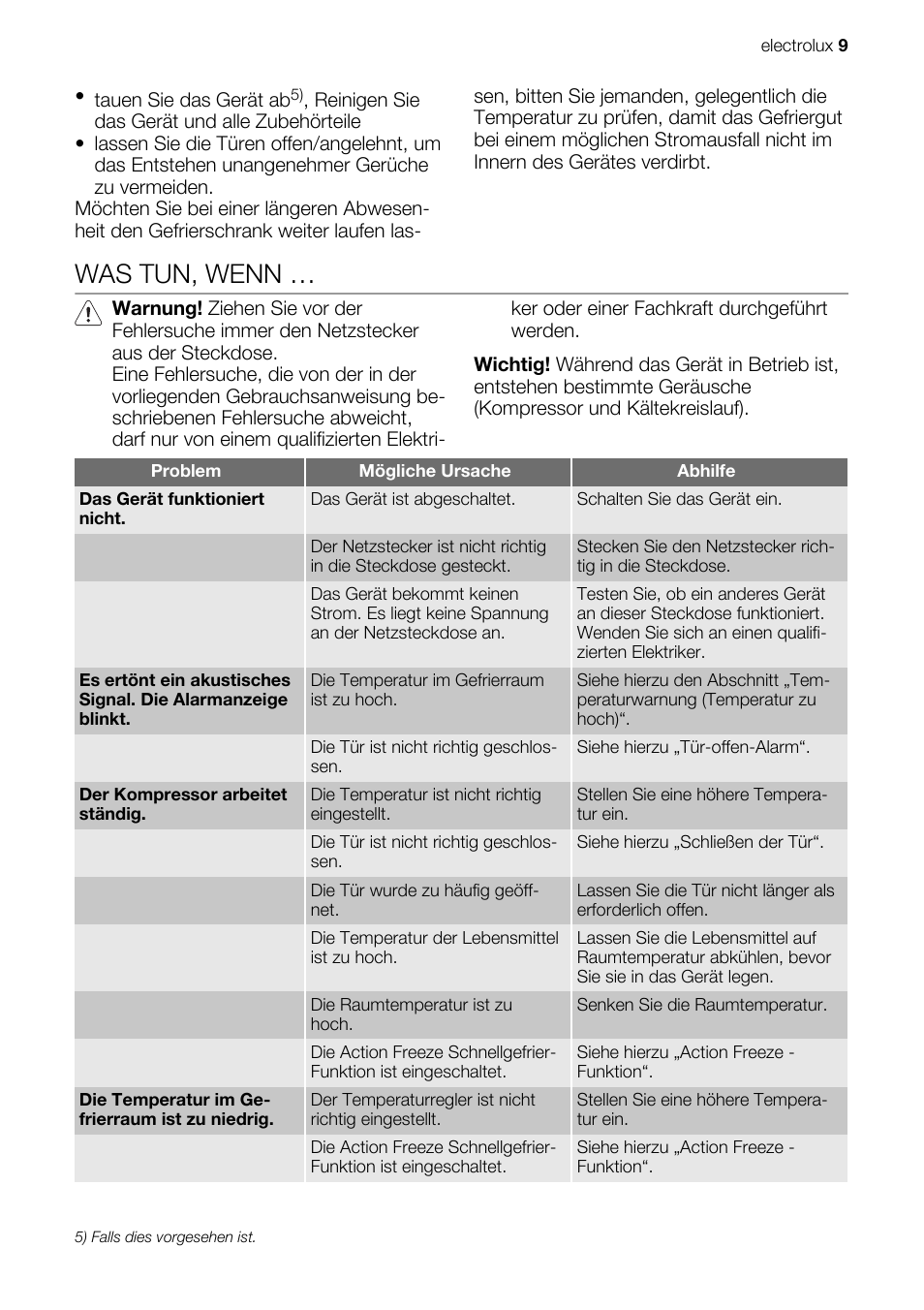 Was tun, wenn | Electrolux IG 123020 N User Manual | Page 9 / 44