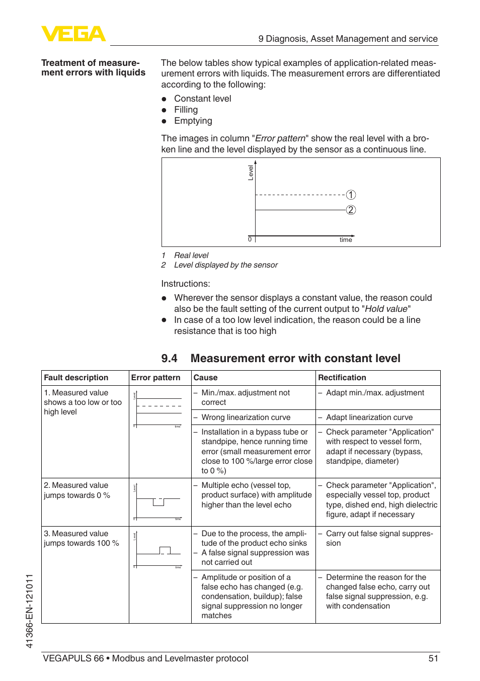 4 measurement error with constant level | VEGA VEGAPULS 66 (≥ 2.0.0 - ≥ 4.0.0) Modbus and Levelmaster protocol User Manual | Page 51 / 84