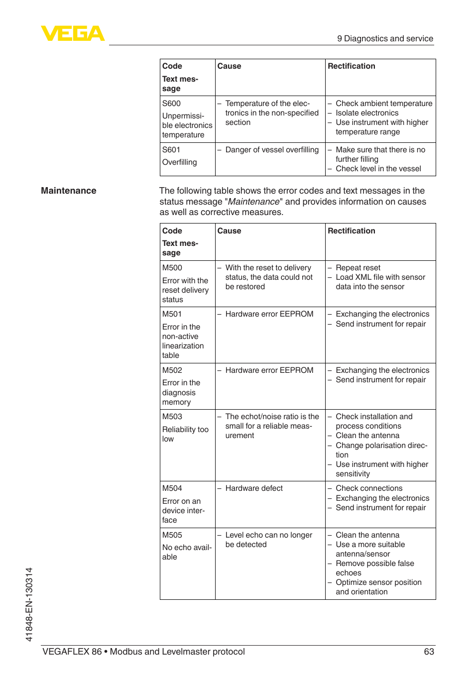 VEGA VEGAFLEX 86 Modbus and Levelmaster protocol User Manual | Page 63 / 104