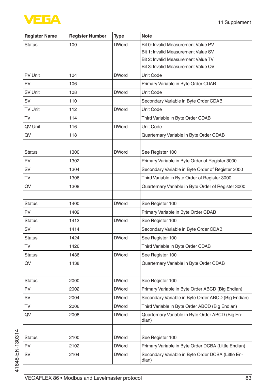VEGA VEGAFLEX 86 Modbus and Levelmaster protocol User Manual | Page 83 / 104