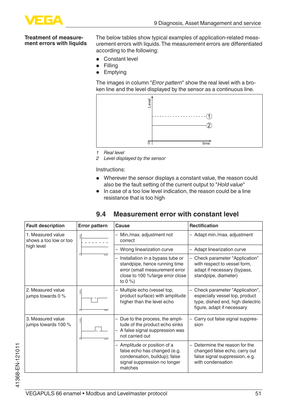 4 measurement error with constant level | VEGA VEGAPULS 66 (≥ 2.0.0 - ≥ 4.0.0) enamel Modbus and Levelmaster protocol User Manual | Page 51 / 80