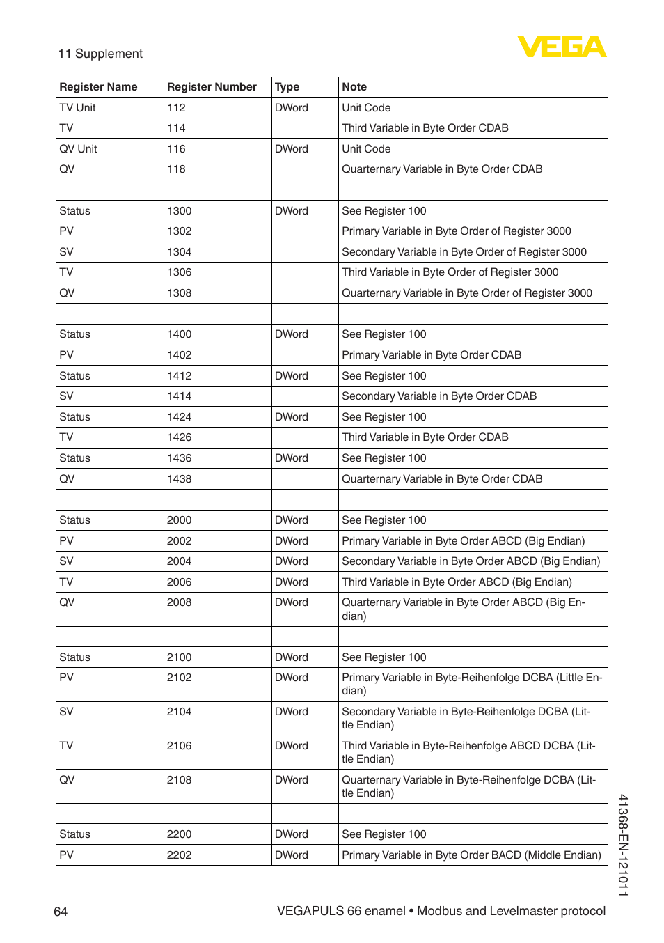 VEGA VEGAPULS 66 (≥ 2.0.0 - ≥ 4.0.0) enamel Modbus and Levelmaster protocol User Manual | Page 64 / 80