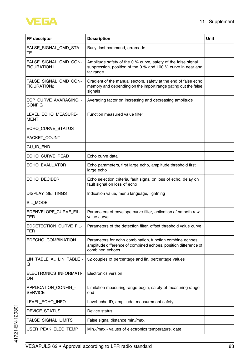 VEGA VEGAPULS 62 (≥ 2.0.0 - ≥ 4.0.0) Foundation Fieldbus Approval according to LPR radio standard User Manual | Page 83 / 96