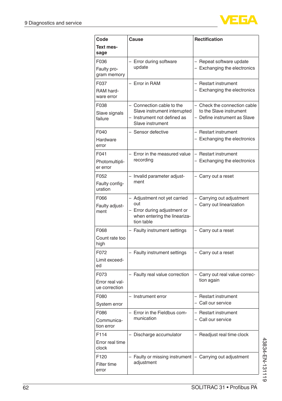 VEGA SOLITRAC 31 Profibus PA User Manual | Page 62 / 84