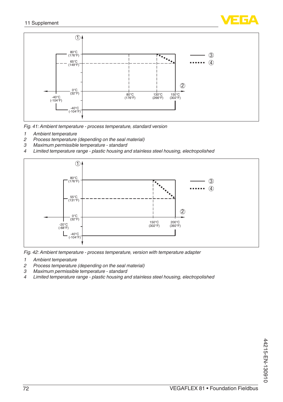 11 supplement | VEGA VEGAFLEX 81 Foundation Fieldbus Coax probe User Manual | Page 72 / 96